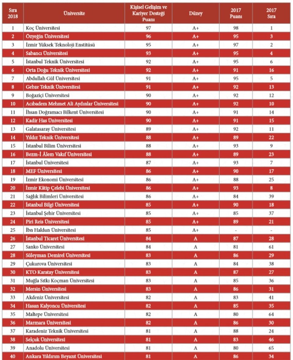 Bilgisayar Muhendisligi Taban Puanlari 2018 4 Yillik Universite Basari Siralamasi Internet Haber