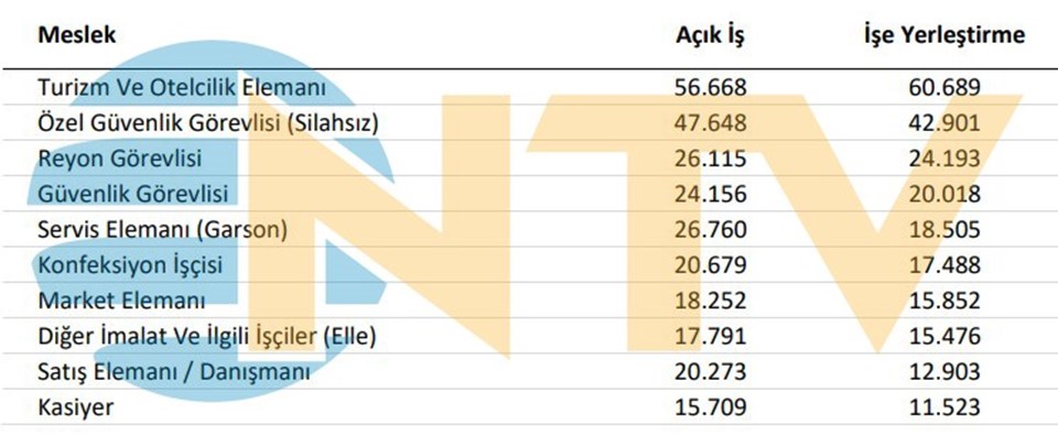 Ne mühendis ne doktor... En çok aranan meslek şaşırttı - 1