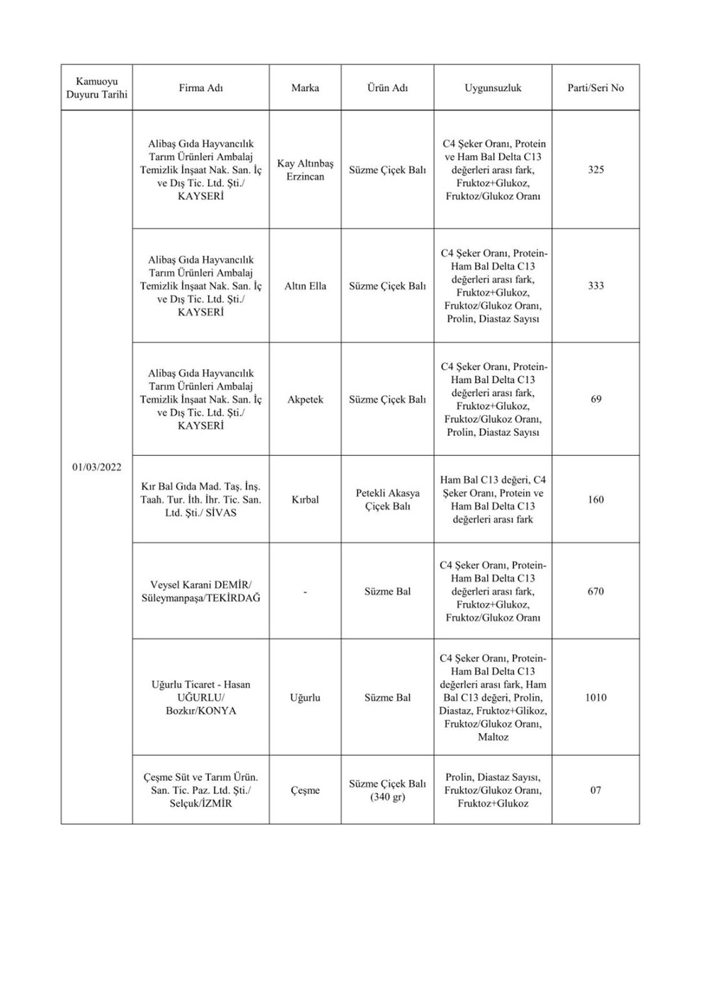 Taklit ve hileli ürünlerin listesi: Tarım ve Orman Bakanlığı 559 hileli ürünü açıkladı - 8