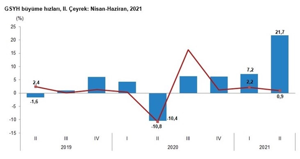 İkinci çeyrek büyüme rakamları açıklandı - 1