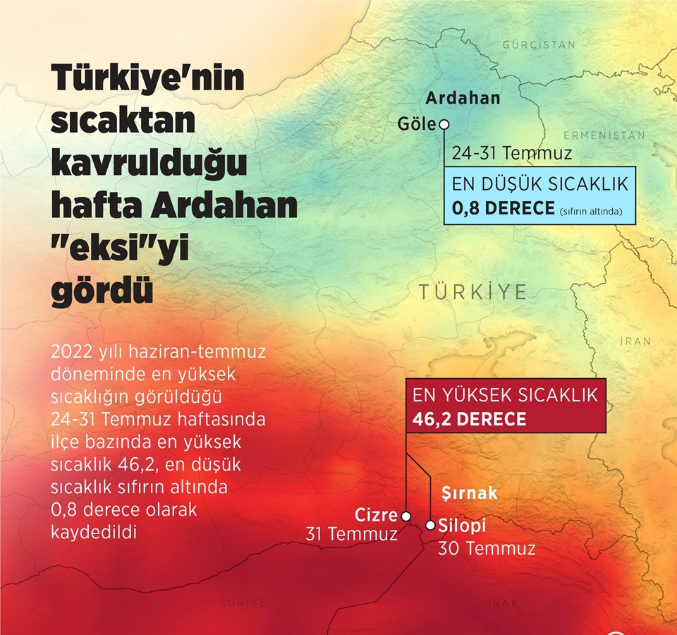 Türkiye'nin birçok şehrinde sıcaklıklar 40 dereceleri geçtiği hafta Ardahan sıfır derecenin altını gördü...