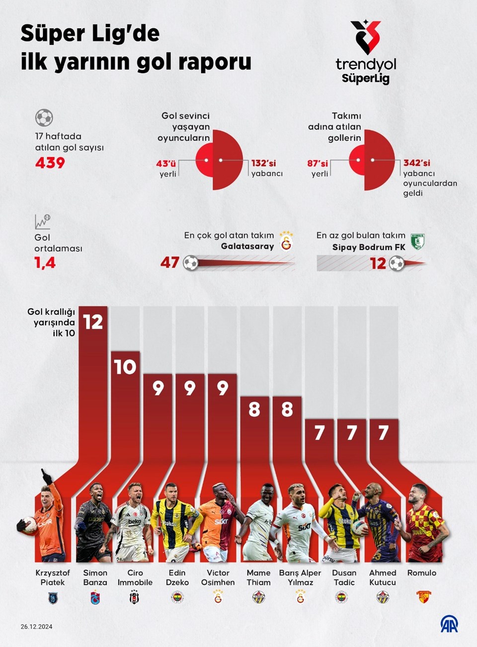 Süper Lig'de ilk yarıda 439 gol atıldı: Galatasaray en golcü takım oldu - 1