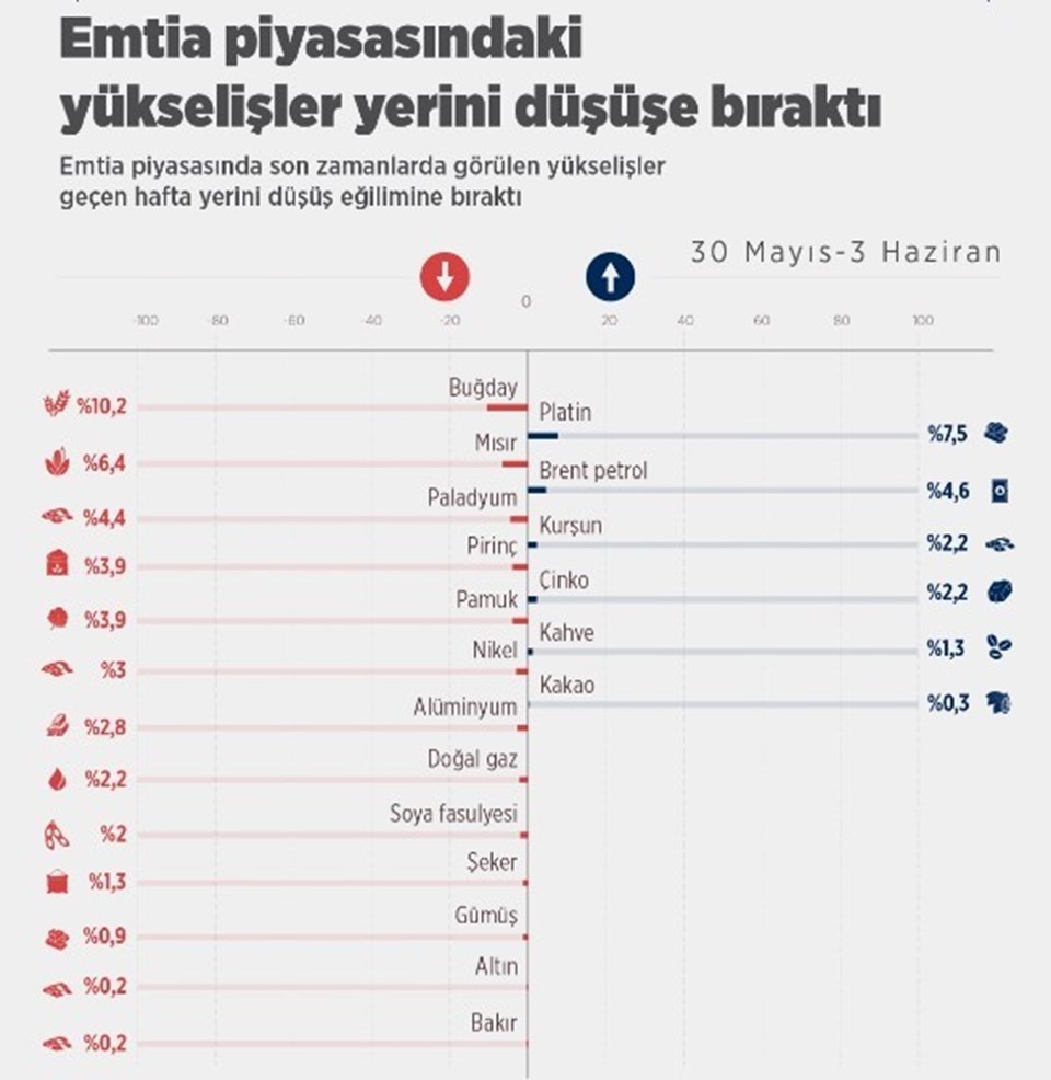 Emtia piyasası düşüşe geçti - 1