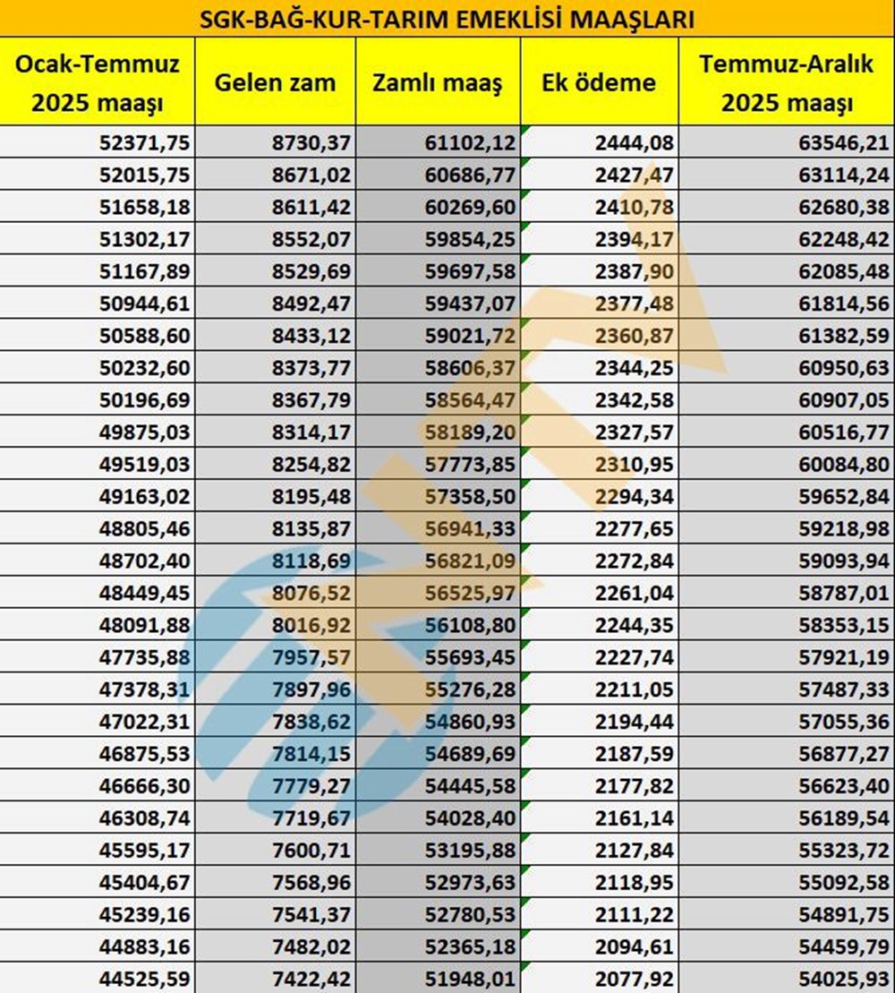 SGK, Bağ-Kur, tarım emeklisi zamları belli oldu... Maaşlar ne kadar oldu? İşte tam liste - 4