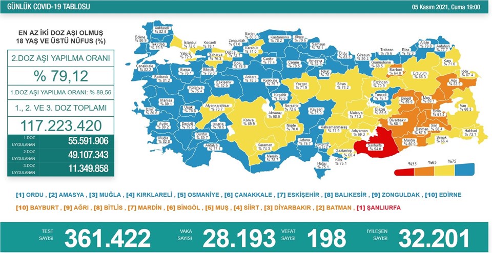 5 Kasım 2021 corona virüs tablosu: 198 can kaybı, 28 bin 193 yeni vaka - 1