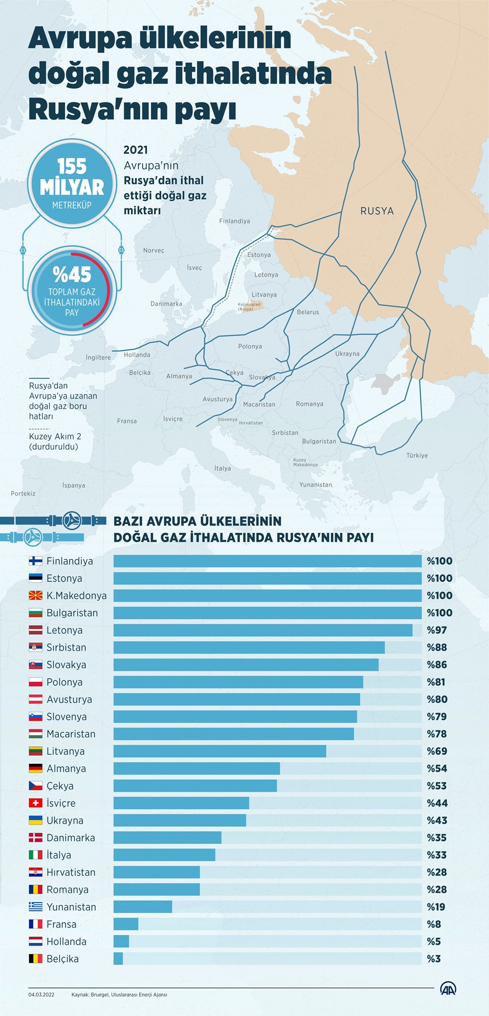 Rusya'nın Avrupa'ya verdiği doğalgaz ithalatındaki pay