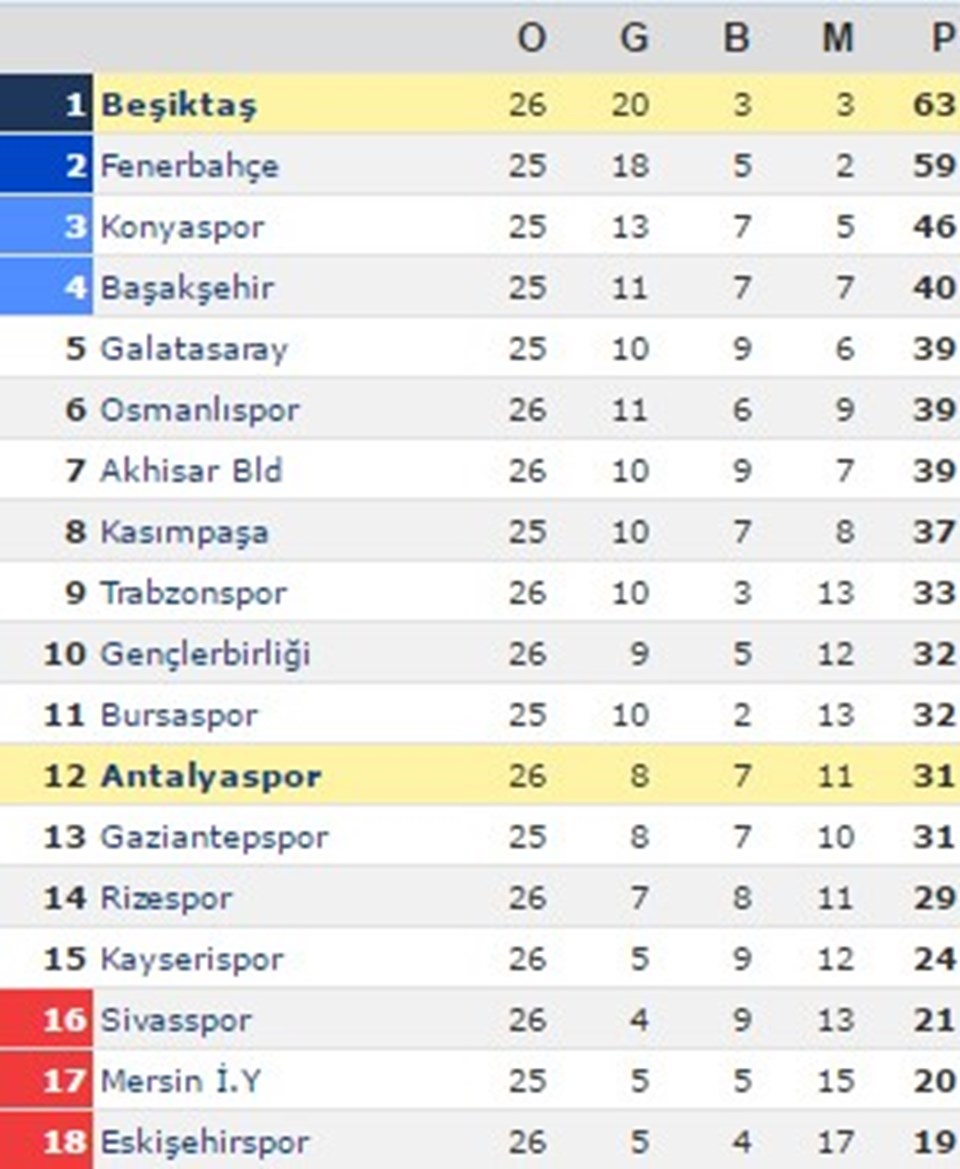 Süper Lig'de puan durumu ve kalan maçlar - 1