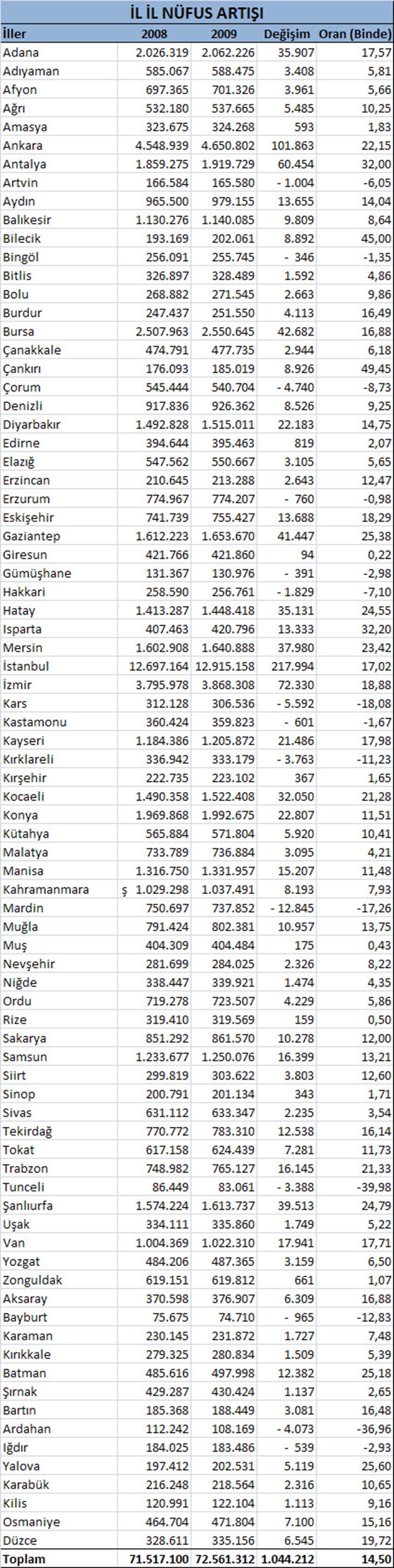 Günde 2 bin 860 kişi arttık - 1