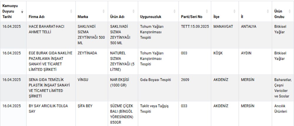 Liste güncellendi, sahteciler ifşa edildi: Lahmacun harcında tek tırnaklı eti, nar ekşisinde gıda boyası, peynirde kimyasal - 5