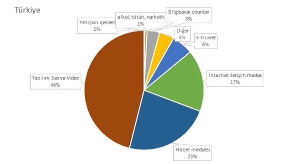 Çocuklar YouTube’da daha fazla vakit geçiriyor - 1