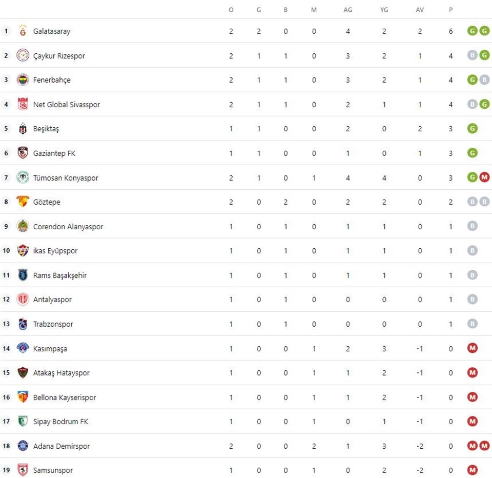 Süper Lig puan durumu: Süper Lig'de 2. haftanın maç sonuçları ve oluşan puan durumu - 1