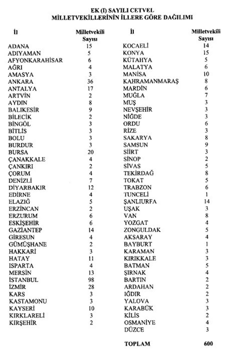 YSK il il milletvekili sayısı sorgulama: Hangi il kaç milletvekili çıkaracak? - 1