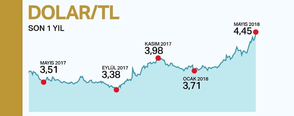 Dolar kuru bugün ne kadar? (15 Mayıs 2018 dolar - euro fiyatları) - 1