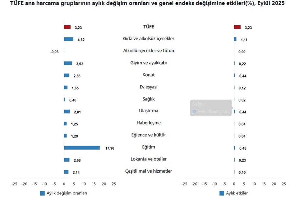 Eylül ayı enflasyonu belli oldu - 1