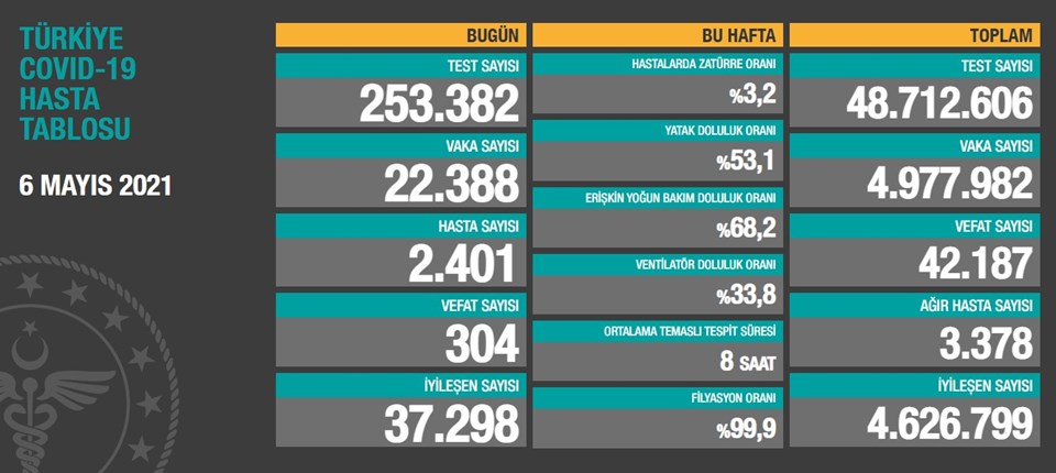 6 Mayıs 2021 corona virüs tablosu: 304 can kaybı, 22 bin 388 yeni vaka - 1