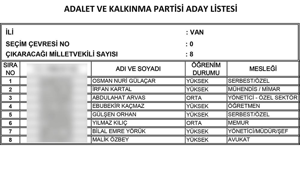AK Parti'nin 24 Haziran seçimi milletvekili adayları | İl İl İsim isim tam liste (Cumhur İttifakı) - 84
