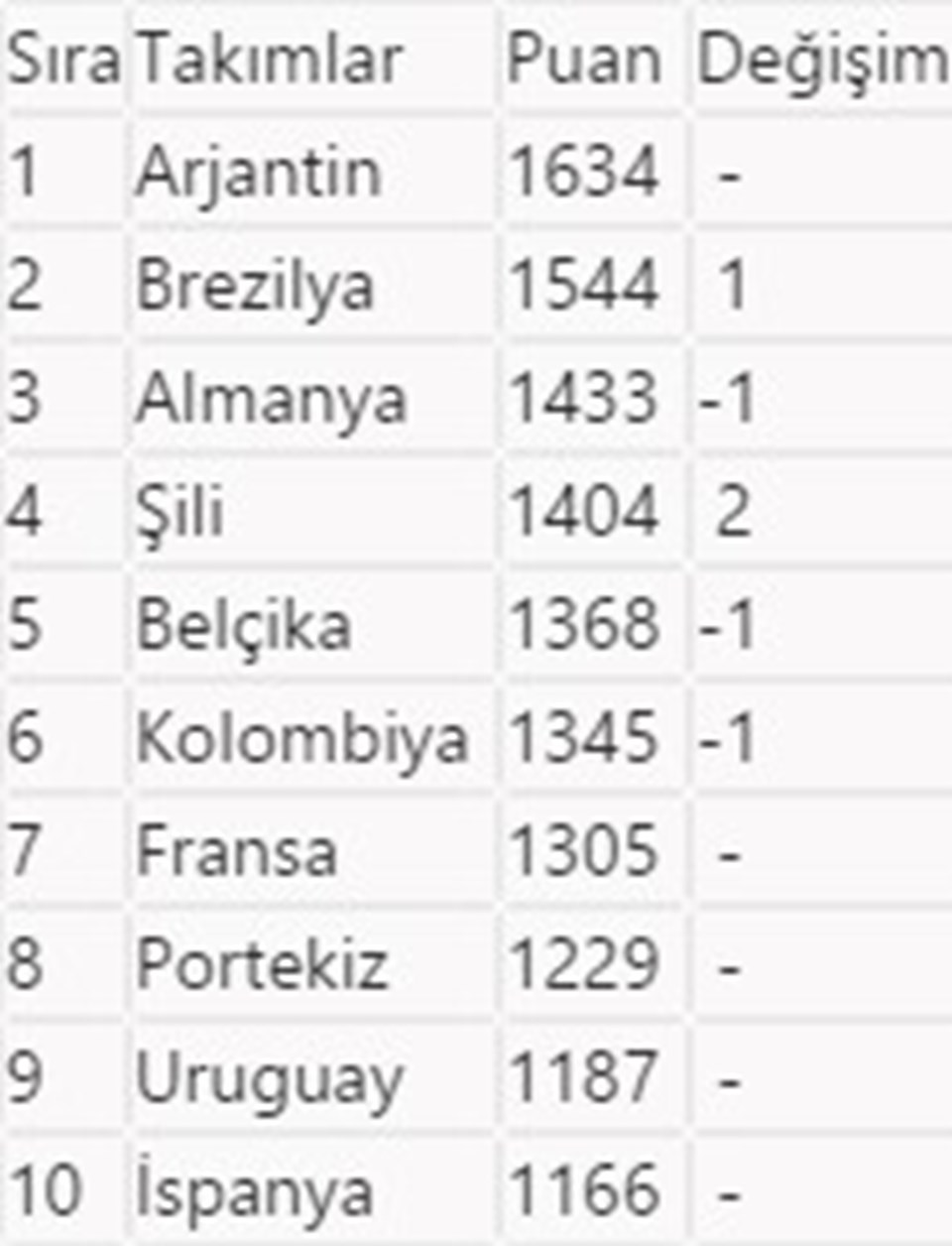Türkiye FIFA sıralamasında yükseldi - 1