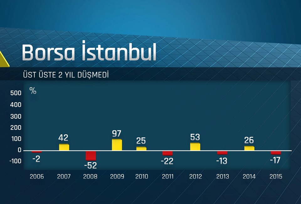 Borsa İstanbul 3 ayın zirvesine çıktı - 1