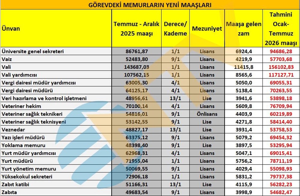 Memur maaşları ne kadar oldu? Öğretmen, polis, gassal, hemşire... İşte yeni zamma göre maaşlar - 10