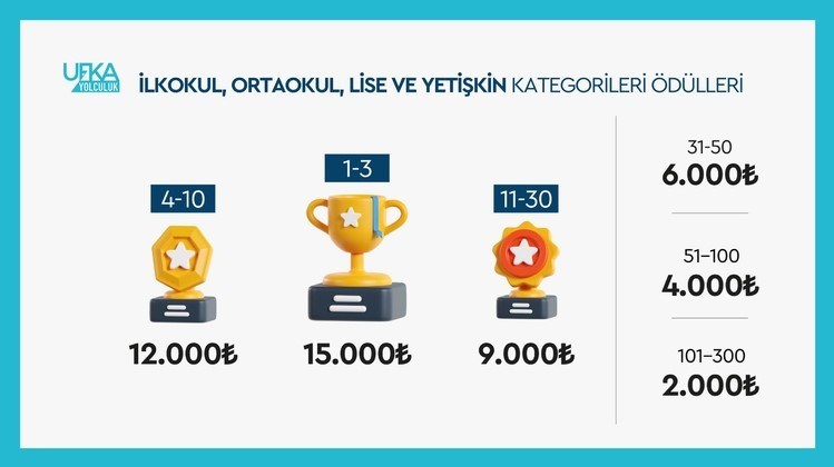 forumagel.com Ufka Yolculuk Sınavı sonuçları ne zaman açıklanacak?