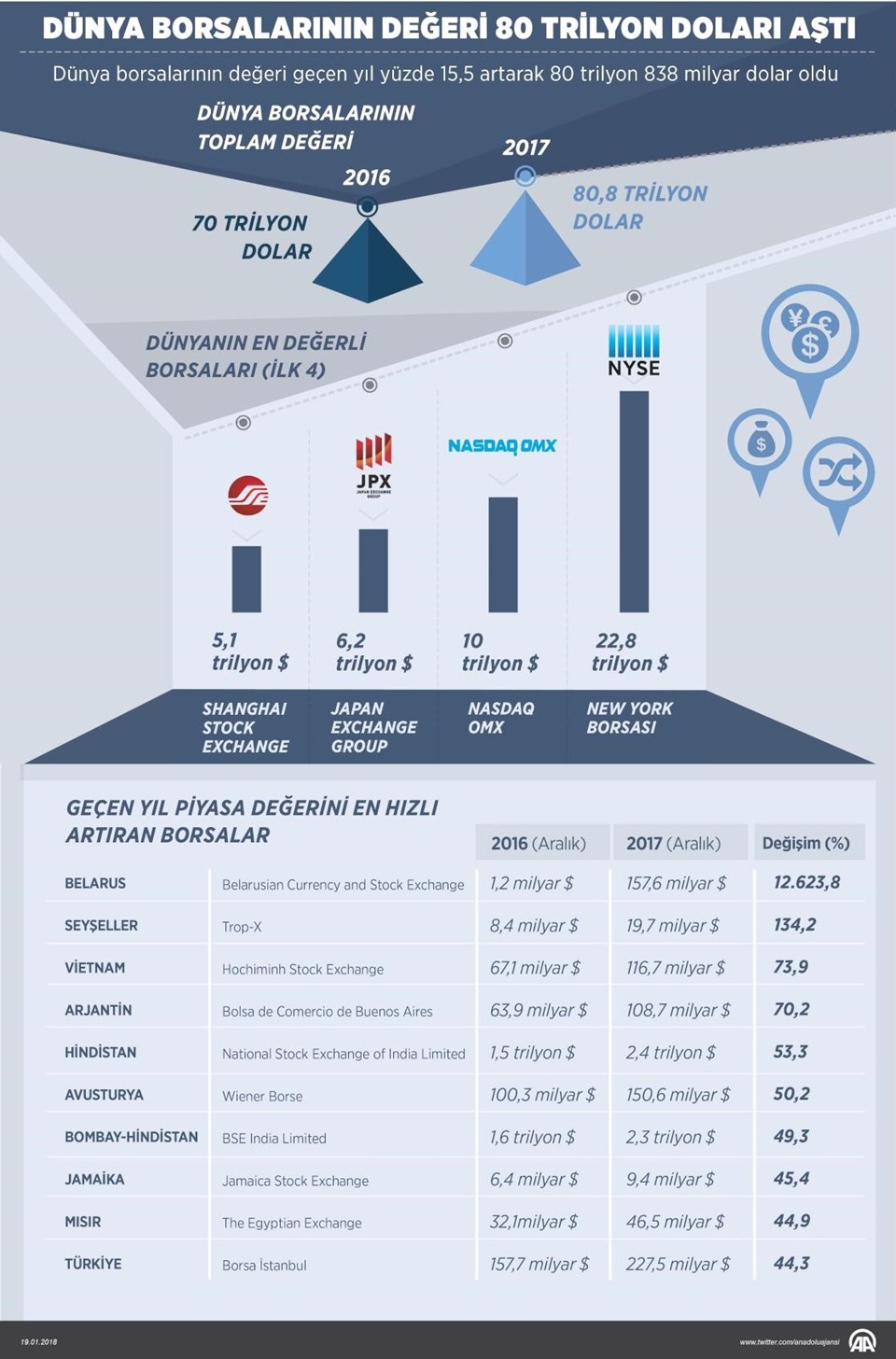 Dünya borsalarının değeri 80 trilyon doları aştı - 1