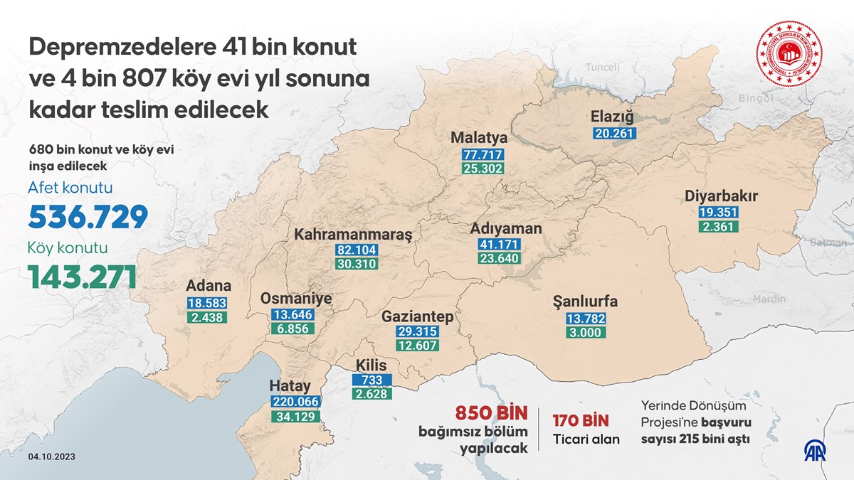 Çevre, Şehircilik ve İklim Değişikliği Bakanı Mehmet Özhaseki, 6 Şubat depremlerinden etkilenen illerde inşası devam eden 200 bin konuttan, tamamlanma aşamasına gelen 41 bin konut ve 4 bin 807 köy evinin yıl sonuna kadar teslim edilmesinin planlandığını bildirdi. Çevre, Şehircilik ve İklim Değişikliği Bakanı Mehmet Özhaseki, 6 Şubat depremlerinden etkilenen illerde inşası devam eden 200 bin konuttan, tamamlanma aşamasına gelen 41 bin konut ve 4 bin 807 köy evinin yıl sonuna kadar teslim edilmesinin planlandığını bildirdi.