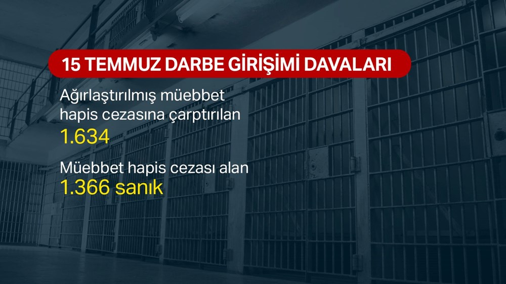 Darbe davalarında son durum: 4 bin 891 darbe zanlısı mahkum oldu - 5