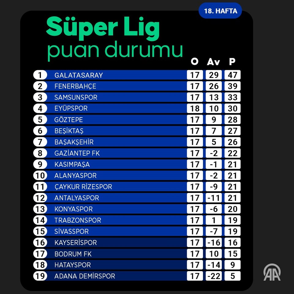 Süper Lig'de 18. hafta sonrası güncel puan durumu ve 19. hafta programı - 1