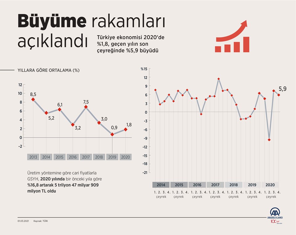 Türkiye ekonomisi 2020'de yüzde 1,8 büyüdü - 1