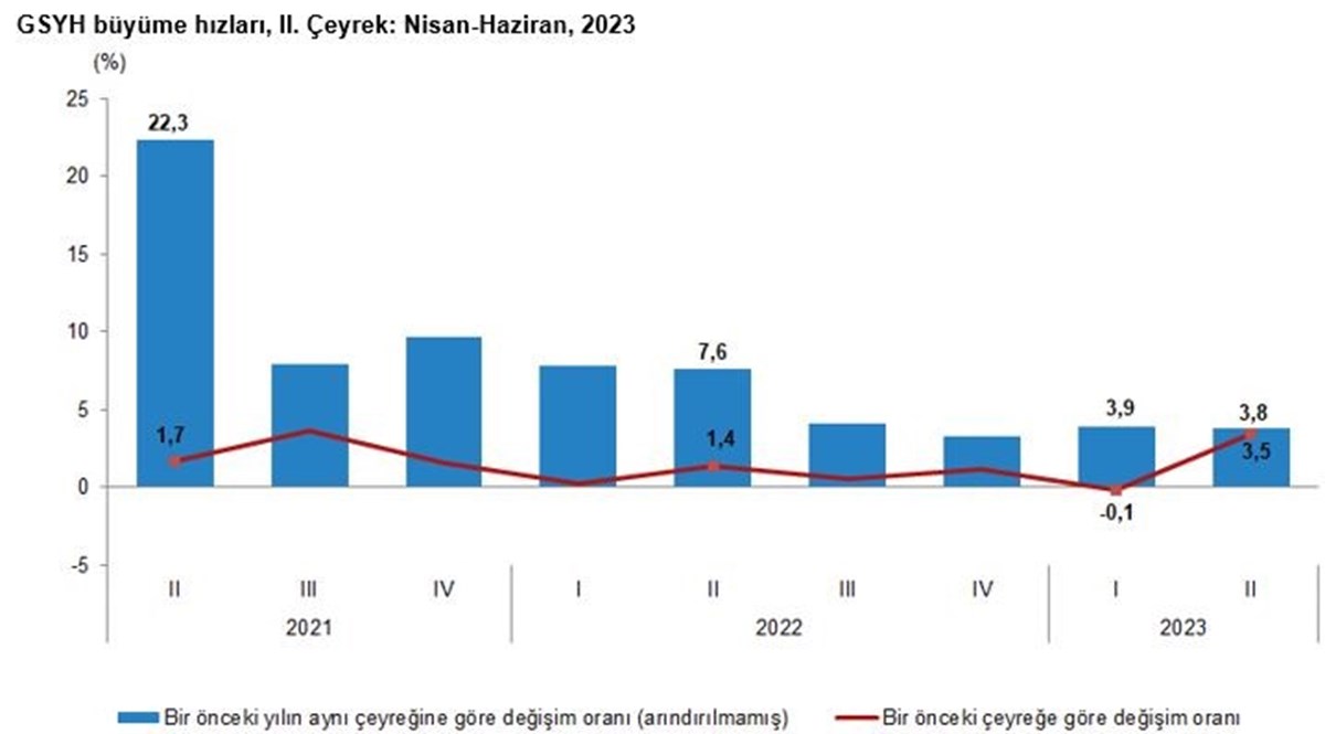 Çeyrek bazlı büyüme seyri (Kaynak: TÜİK) Çeyrek bazlı büyüme seyri (Kaynak: TÜİK)