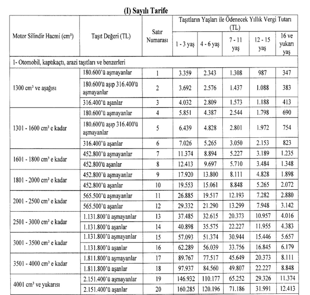 2024 yılı Motorlu Taşıtlar Vergisi (MTV) yüzde 58 zamlandı:  Hangi araç sahibi ne kadar ödeyecek? - 14