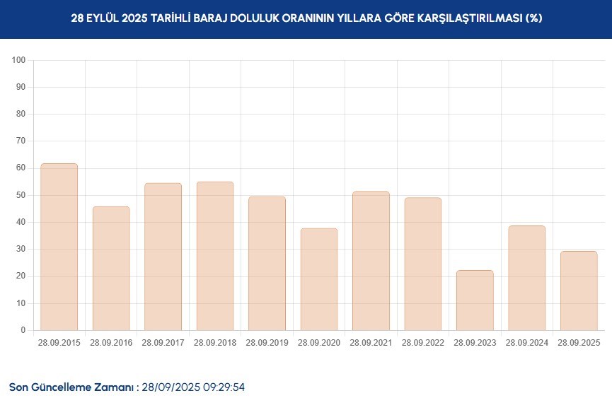 Baraj doluluk oranlarının aynı tarihli yıllara göre karşılaştırması