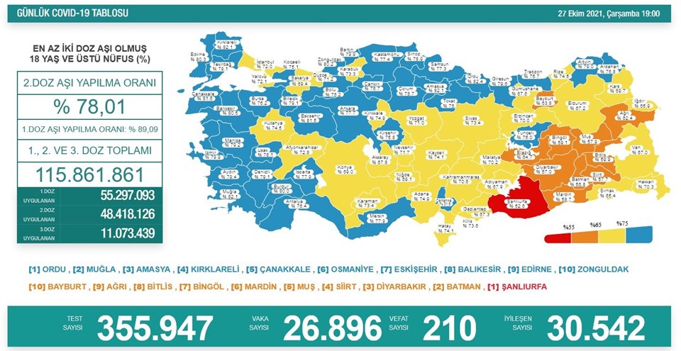 27 Ekim 2021 corona virüs tablosu: 210 can kaybı, 26 bin 896 yeni vaka - 1