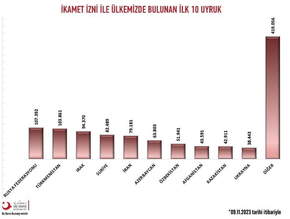 Türkiye'de resmi izinle ikamet eden yabancı sayısı düştü - 2