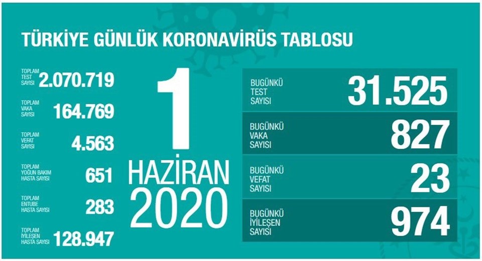 1 Haziran corona virüs tablosu: 23 can kaybı, 827 yeni vaka - 1