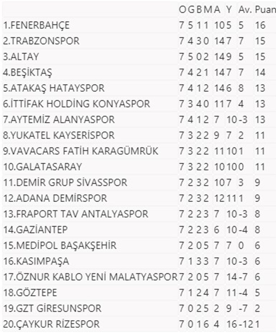 Süper Lig'de görünüm: Fenerbahçe zirveye yükseldi - 1