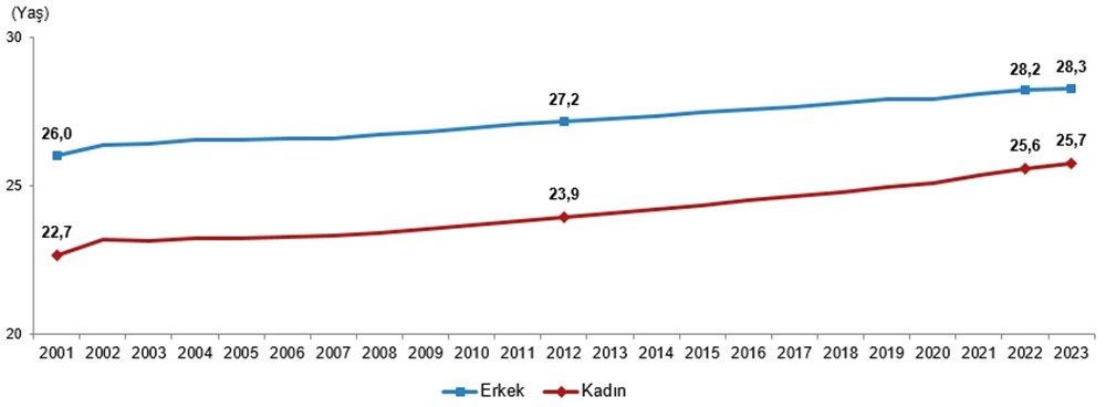 Evlenme yaşı 22 yılın zirvesinde (Türkiye'de 2023 yılında kaç kişi evlendi, kaç kişi boşandı?) - 3