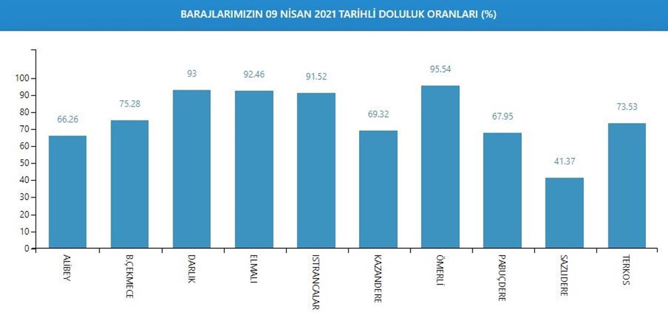 İstanbul baraj doluluk oranlarında son durum (9 Nisan 2021) - 1