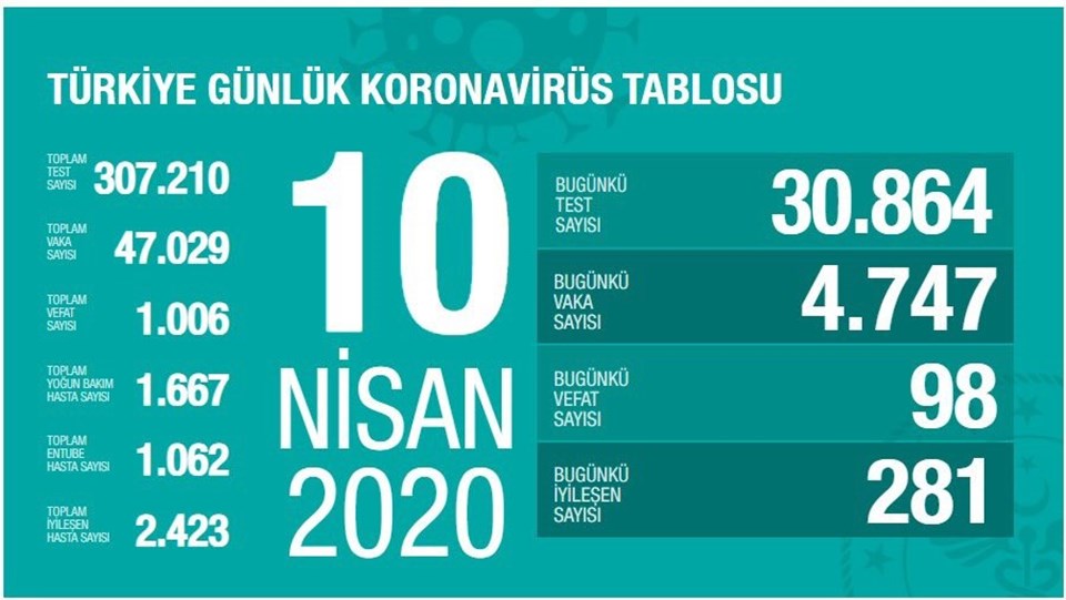 Türkiye'de corona virüsten can kaybı 98 artarak 1006 oldu - 1