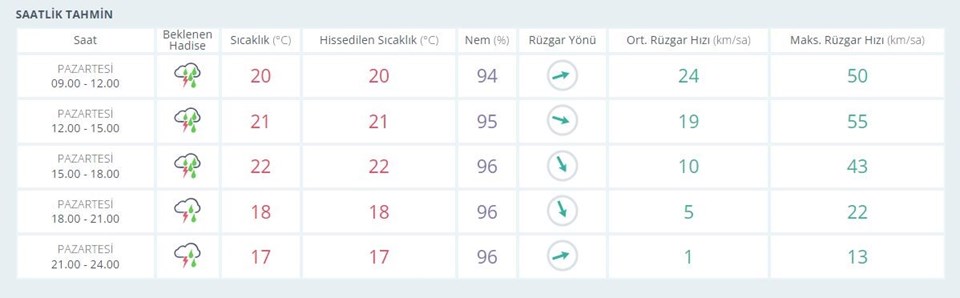 Bartın hava durumu: AFAD'dan sağanak ve taşkın uyarısı - 1