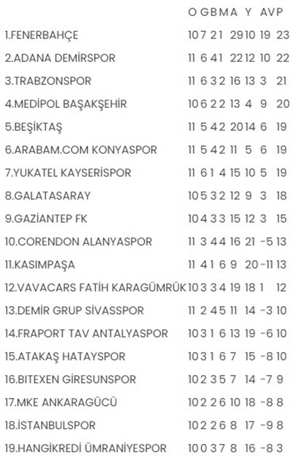 Süper Lig puan durumu (Süper Lig 11. hafta maç sonuçları ve puan durumu) - 1