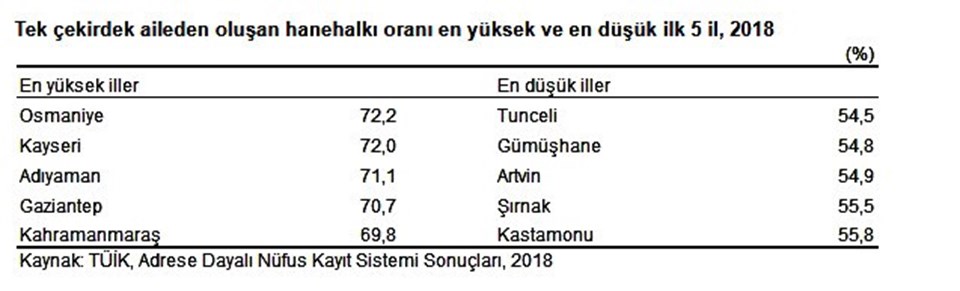 Türkiye'de hanehalkının yüzde 65'i çekirdek aile - 3