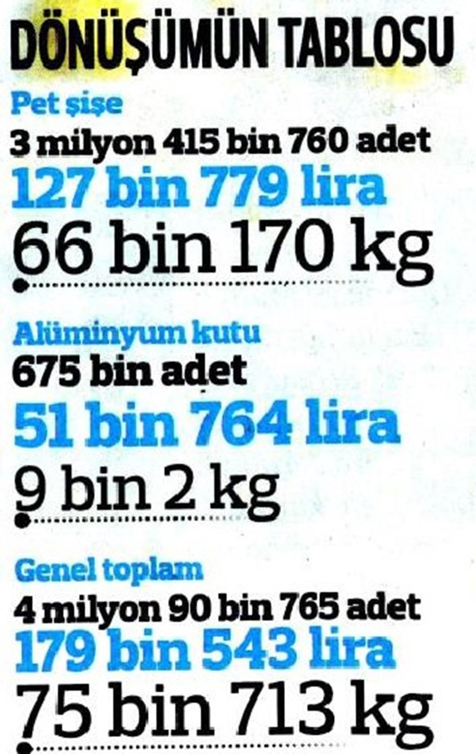 1 yılda 4.1 milyon atık şişeden 'İstanbulkart'a 179 bin TL - 1