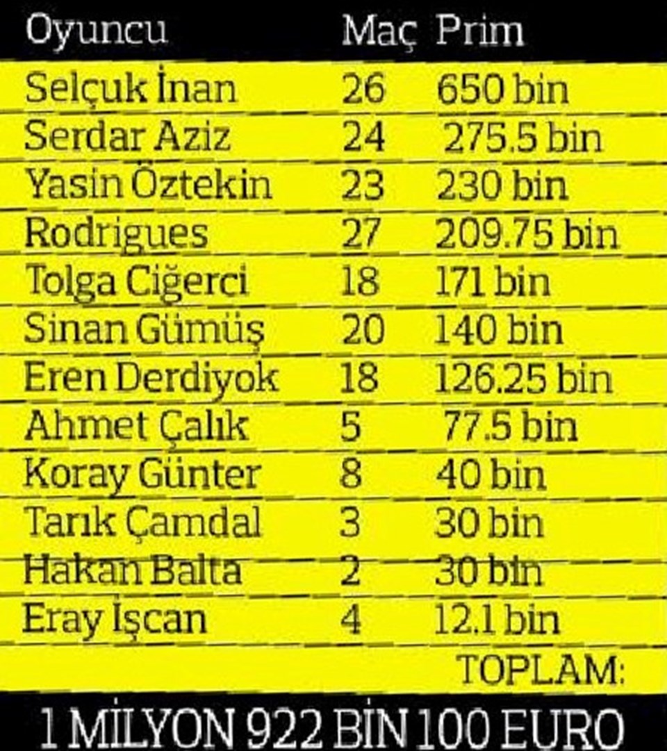 Galatasaray'da futbolculara prim dopingi (21.6 milyon TL) - 1