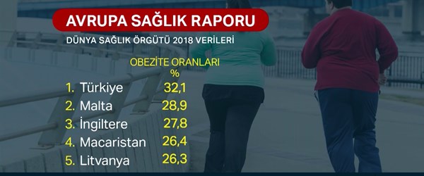 Türkiye obezitede ilk sırada.. (Obezite özelikle kadınlar için büyük tehdit)