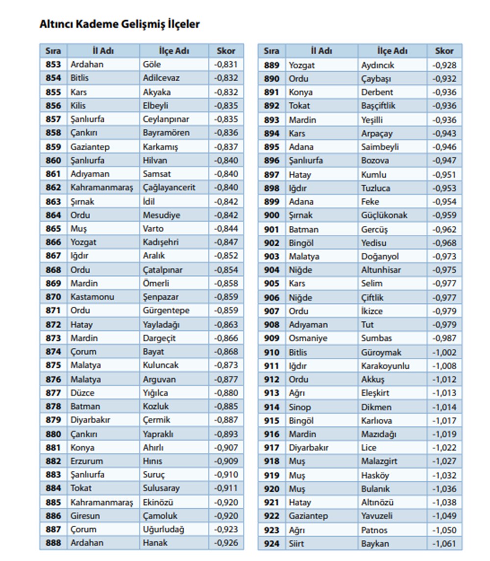 '100 il, 1000 ilçe' önerisiyle gündeme geldi:  973 ilçenin sosyo-ekonomik sıralaması - 18