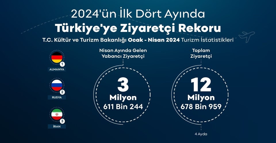 Türkiye, ilk 4 ayda 12 milyon 678 bin ziyaretçi ağırladı - 1