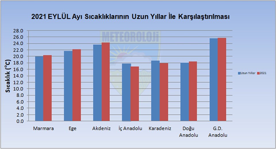 Eylülde sıcaklıklar normale döndü - 5