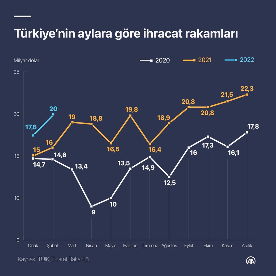 SON DAKİKA HABERİ: İhracatta şubat rekoru kırıldı - 1