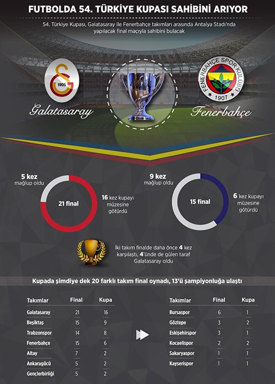 Galatasaray-Fenerbahçe maçı ne zaman, hangi kanalda, saat kaçta? (Türkiye Kupası Finali) - 2
